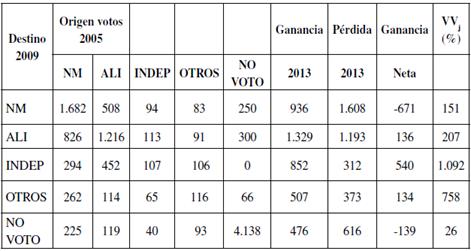 Migración de votos estimada. Elecciones de diputados 2005/2009.