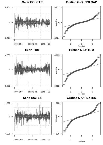 Retornos y gráficos QQ para las series TRM, COLCAP e IDXTES entre el 01-Abr-2008 y el 20-Nov-2015.