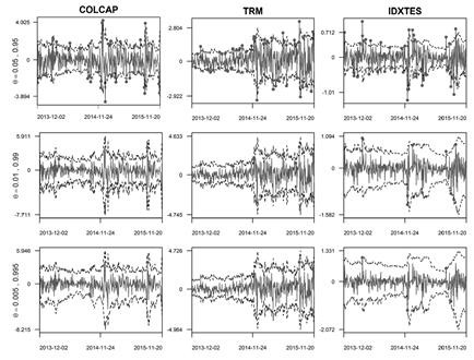 Gráficos de backtesting del VaR del modelo CAViaR-SAV de la serie de retornos del Colcap, TRM e IDXTES y para 6 niveles de . La línea continua corresponde a los retornos, la discontinua al VaR y los puntos a las series de excesos de retorno