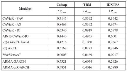Resultados de las pruebas de Pearson multinivel para la serie de retornos del Colcap, TRM e IDXTES para = 0,005, 0,01 y 0,05 (cola izquierda). Los valores reportados corresponden a los valores-p de las pruebas de hipótesis de cubrimiento condicional.