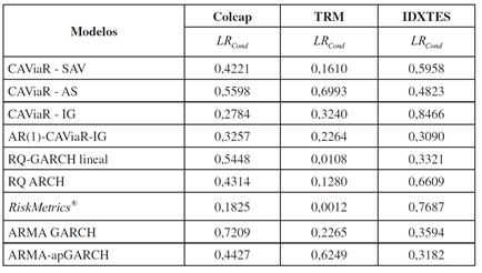 Resultados de las pruebas de Pearson multinivel para la serie de retornos del Colcap, TRM e IDXTES para = 0,95, 0,99 y 0,995 (cola derecha). Los valores reportados corresponden a los valores-p de las pruebas de hipótesis de cubrimiento condicional