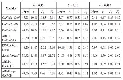 Funciones de pérdida del VaR de la serie Colcap entre diciembre del 2011 y noviembre del 2015 con horizonte de pronóstico de un día para la cola izquierda