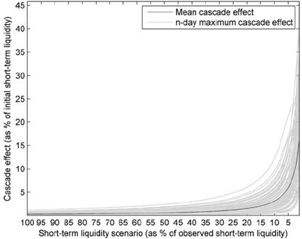 Maximum Contagion Effects