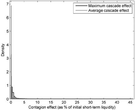 Distribution of Average and Maximum Contagion Effects