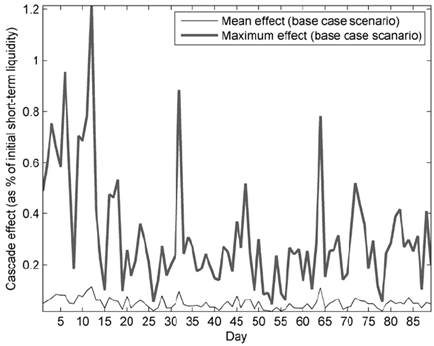 Contagion Effects Throughout the Sample