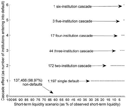 Number of Financial Institutions Defaulting as a Result of Contagion