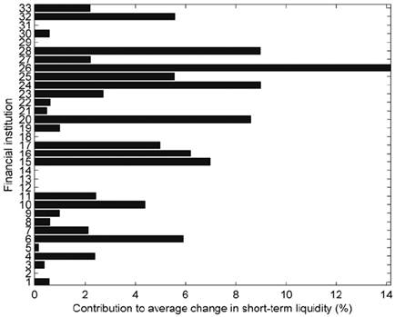 Financial Institutions’ Individual Contribution to the System’s Short-Term Liquidity Reduction for All Illiquidity Scenarios