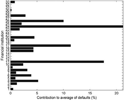 Financial Institutions’ Individual Contribution to the System’s Total Defaults for All Illiquidity Scenarios