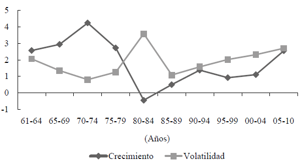 Evolución de la tasa de crecimiento del PIB per cápita real anual (USD, base: 2005) y su volatilidad, expresados en períodos quinquenales, durante 1961-2010, para la región de América Latina y el Caribe