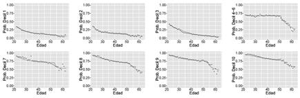 Proporción de activos estimada e implicada, por edad y decil de ingreso - Mujeres