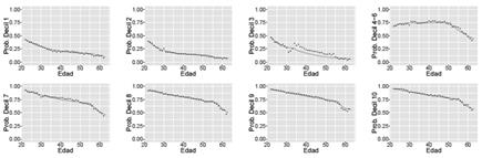 Proporción de activos estimada e implicada, por edad y decil de ingreso - Hombres