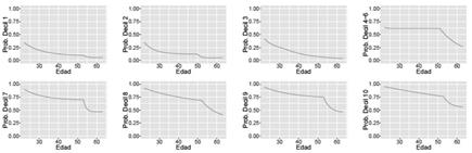 Probabilidad de cotización mensual implicada, por edad y decil de ingreso - Mujeres