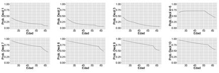 Probabilidad de cotización mensual implicada, por edad y decil de ingreso - Hombres