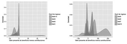 Densidades estimadas para los valores presentes de los beneficios menos las contribuciones en el RPM - Mujeres