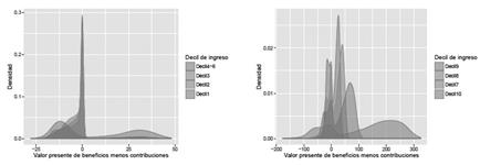 Densidades estimadas para los valores presentes de los beneficios menos las contribuciones en el RPM - Hombres