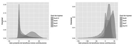 Comparación de las densidades estimadas para los valores presentes de los beneficios menos las contribuciones en el sistema nuevo - Mujeres