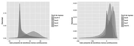 Comparación de las densidades estimadas para los valores presentes de los beneficios menos las contribuciones en el sistema nuevo - Hombres
