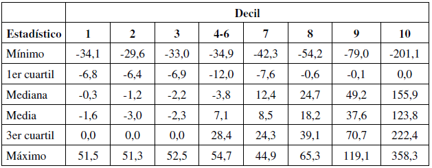 Estadísticos de la distribución del valor presente de la diferencia de los beneficios menos las contribuciones en el sistema actual - Hombres