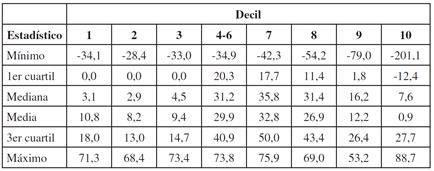 Estadísticos de la distribución del valor presente de la diferencia de los beneficios menos las contribuciones en el sistema nuevo - Hombres