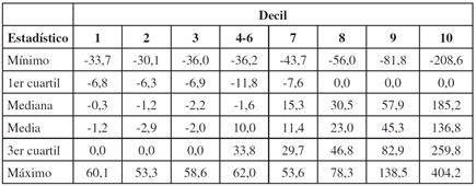 Estadísticas de la distribución del valor presente de la diferencia de los beneficios menos las contribuciones en el RPM con tasa de interés técnico r del 3,81% - Hombres