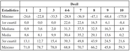 Distribución del valor presente de la diferencia de los beneficios menos las contribuciones en el sistema nuevo con tasa de interés técnico r del 3,81% - Mujeres