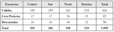 Distribución de las encuestas