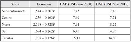 Disposición al pago de media y mediana para los diferentes grupos