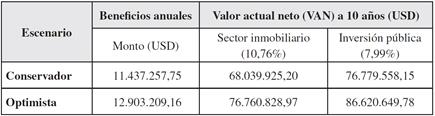 Beneficios anuales y VAN estimado del proyecto