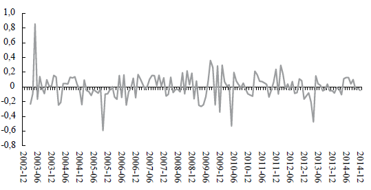 Choques de política monetaria mensuales estimados en Colombia, 2003-2014