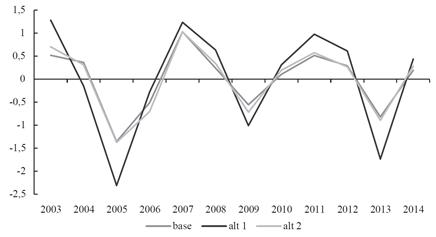 Choques de política monetaria estimados en Colombia, 2003-2014. Modelo base vs. modelos alternativos. Acumulado anual