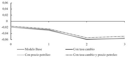 Impactos de choques positivos de tasa de interés de 1% acumulado anual sobre el crecimiento económico en Colombia. Modelo base vs. modelos alternativos