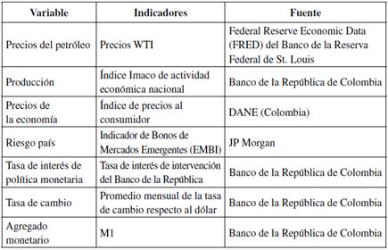 Variables, indicadores y fuente de información para la estimación de choques de política monetaria