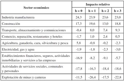 Efectos sectoriales de la política monetaria en Colombia: cambios en los impactos de la política monetaria al excluir sectores