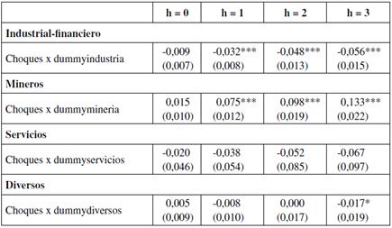 Impactos diferenciales de la política monetaria sobre el crecimiento de la producción en regiones conformadas según similitud en estructura económica