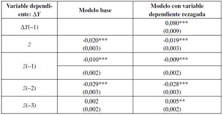 Impactos de choques positivos de tasa de interés de 1% acumulado anual sobre el crecimiento económico en Colombia. Modelo base vs. modelo alternativo con variable dependiente rezagada