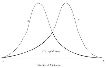 Overlap Measure Between Densities f y g