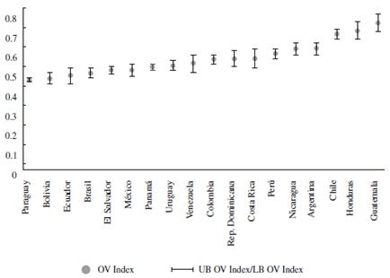 Total OV Index for All Cohorts, 2003-2015