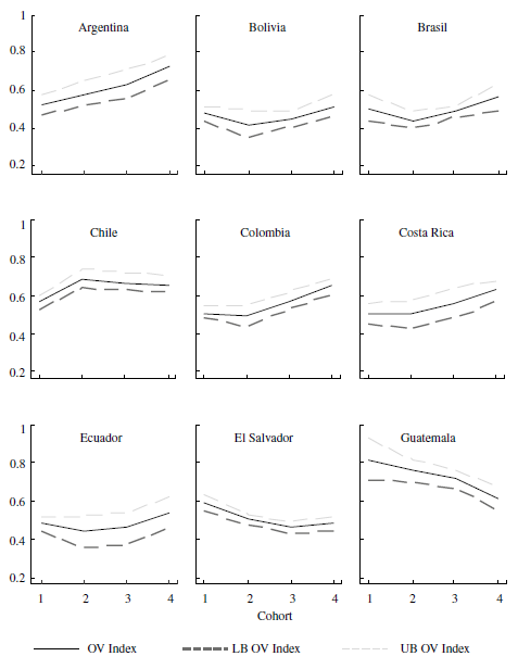 OV Index by Cohort and Country, 2003-2013