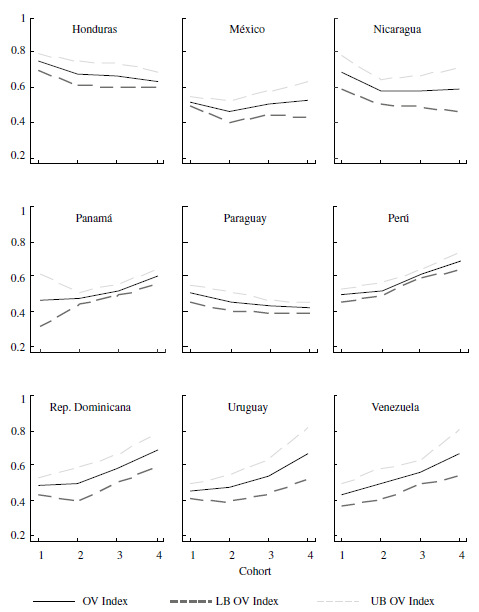 OV Index by Cohort and Country, 2003-2013