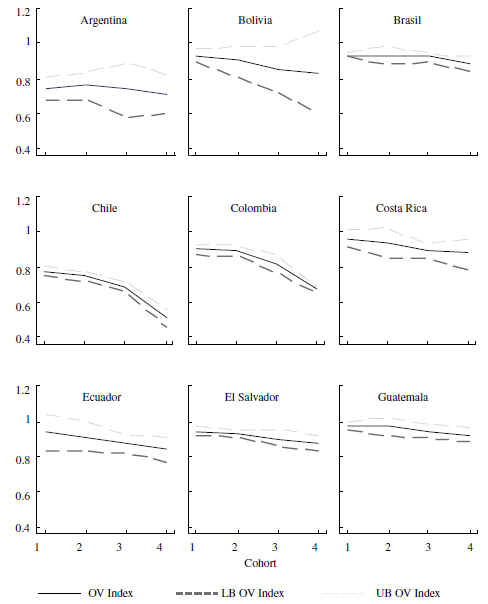 OV Index by Country and Cohort for Children Who Have Parents with Incomplete Primary Education, 2003-2013