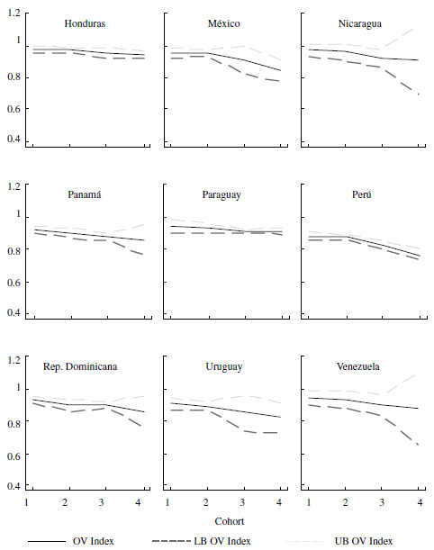 OV Index by Country and Cohort for Children Who Have Parents with Incomplete Primary Education, 2003-2013