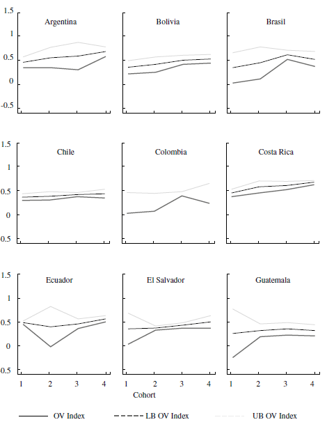 OV Index by Country and Cohort for Children with Parents Who Completed College, 2003-2013