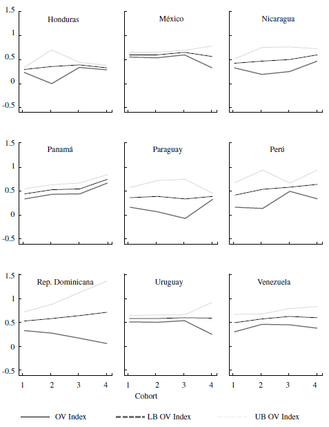 OV Index by Country and Cohort for Children with Parents Who Completed College, 2003-2013