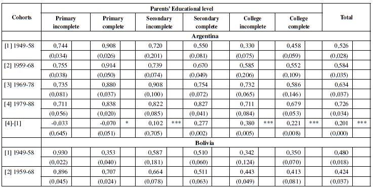 OV Index by Parents’ Educational Level and by Cohorts, 2003-2015.