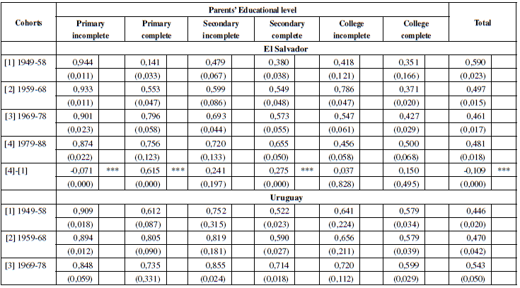 OV Index by Parents’ Educational Level and by Cohorts, 2003-2015.