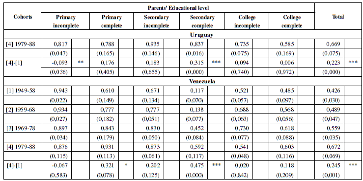 OV Index by Parents’ Educational Level and by Cohorts, 2003-2015.