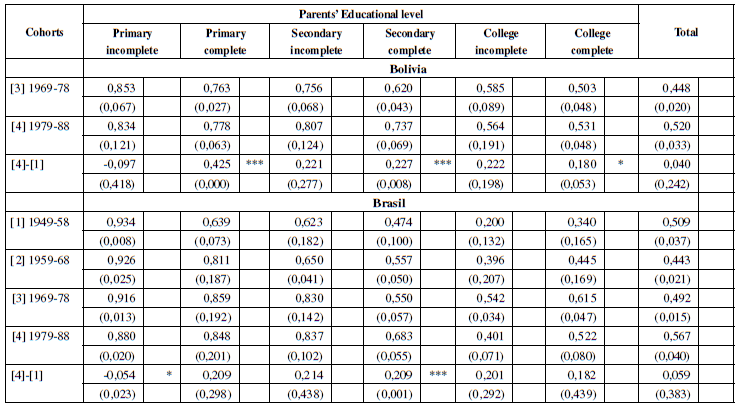 OV Index by Parents’ Educational Level and by Cohorts, 2003-2015.