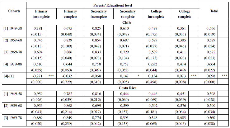 OV Index by Parents’ Educational Level and by Cohorts, 2003-2015.