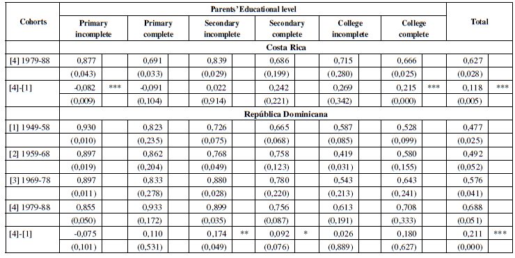 OV Index by Parents’ Educational Level and by Cohorts, 2003-2015.