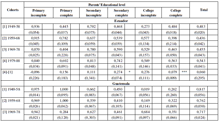 OV Index by Parents’ Educational Level and by Cohorts, 2003-2015.